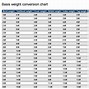 Image result for Weight Measurement Conversion Chart