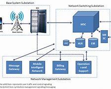 Image result for GSM Network Diagram