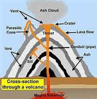 Image result for Pompeii Volcano Diagram