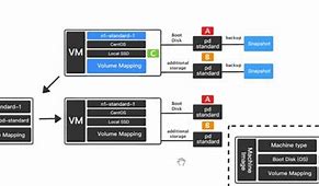 Image result for GCP Architecture