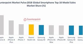 Image result for Smartphone Sales 2018