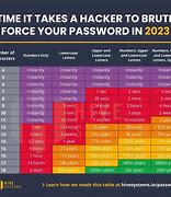 Image result for Brute Force Password Chart