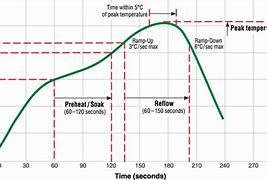 Image result for Reflow Curve