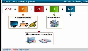 Image result for Gross Domestic Product Equation