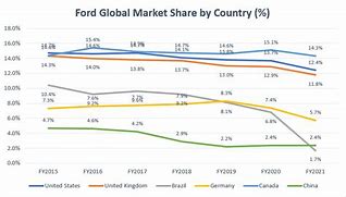 Image result for Ford Market Share