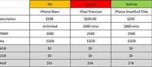 Image result for iPhone 5 Price in Malaysia