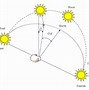 Image result for Place with Sun at 90 Degrees