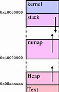 Image result for Semiconductor RAM Memory Diagram