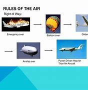 Image result for Right of Way Rules Aviation