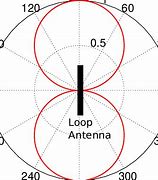 Image result for Magnetic Loop Antenna Radiation Pattern