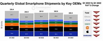 Image result for Apple Smartphone Sales