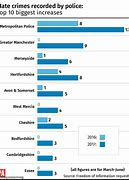 Image result for Hate Crime Statistics UK