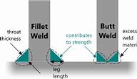 Image result for Parts of Fillet Weld