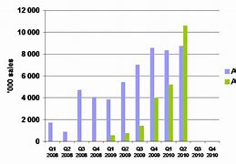 Image result for Apple vs Android Sales