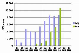 Image result for Android vs Apple Sales Graph