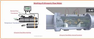 Image result for Exploded-View Ultrasonic Flow Meter