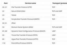 Image result for Common Ports