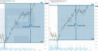 Image result for msft stock