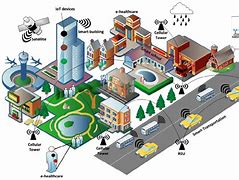 Image result for Smart City Diagram