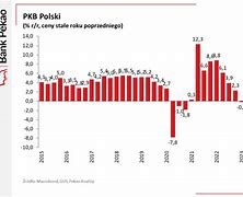 Image result for PKB Rosji Wykres