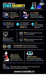 Image result for Cloud Security Infographic