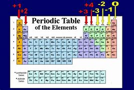 Image result for Oxidation of Periodic Table