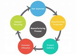 Image result for Manufacturing Processes