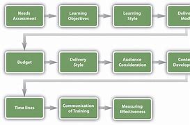 Image result for What Is 3F Training Approach