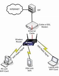 Image result for Wireless Network Example