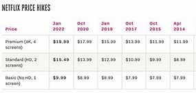 Image result for Netflix subscription price hike