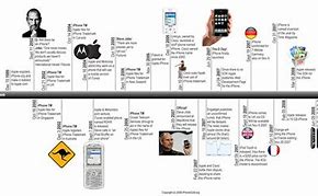 Image result for Apple iPhone History Timeline 2018