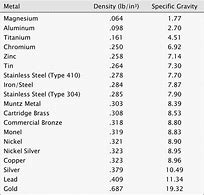 Image result for Metal Density Chart Magnet