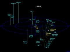Image result for Map of Our Local Galaxy Group