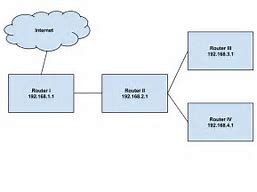 Image result for Routing