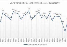 Image result for GM Na Automotive Market Share