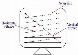 Image result for Architecture of Raster Scan Display in Computer Graphics