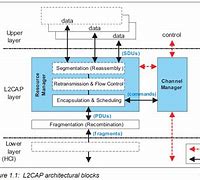 Image result for L2CAP Connection