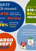 Image result for Cargo Theft