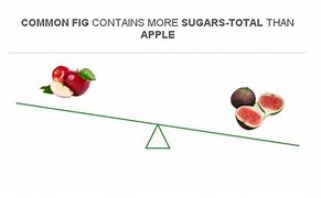 Image result for Fig Compared to Apple