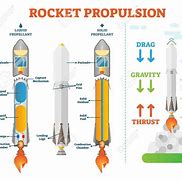 Image result for Solid Rocket Booster Diagram