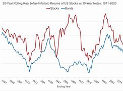 Image result for Stock Price vs Stock Return Chart