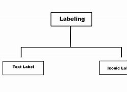 Image result for Types of Labelling