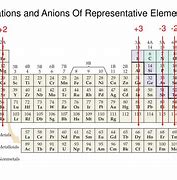 Image result for Cations On Periodic Table