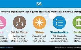 Image result for 5S Concept in Six Sigma
