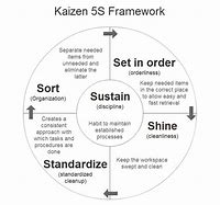 Image result for Kaizen 5S Framework