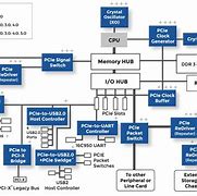 Image result for PCI Express Architecture