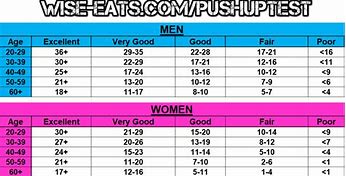 Image result for Physical Fitness Test Chart