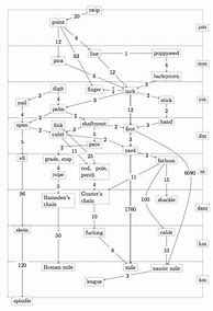 Image result for Imperial Units