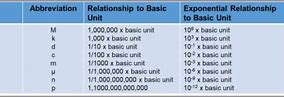 Image result for Decimal Prefixes