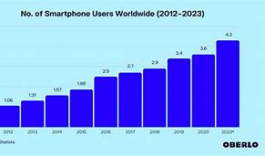Image result for Cell Phone Usage Chart